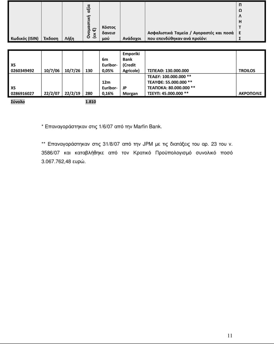 000 JP Morgan ΤΕΑΔΥ: 100.000.000 ** ΤΕΑΥΦΕ: 55.000.000 ** ΤΕΑΠΟΚΑ: 80.000.000 ** ΤΣΕΥΠ: 45.000.000 ** TROILOS ΑΚΡΟΠΟΛΙΣ Σύνολο 1.