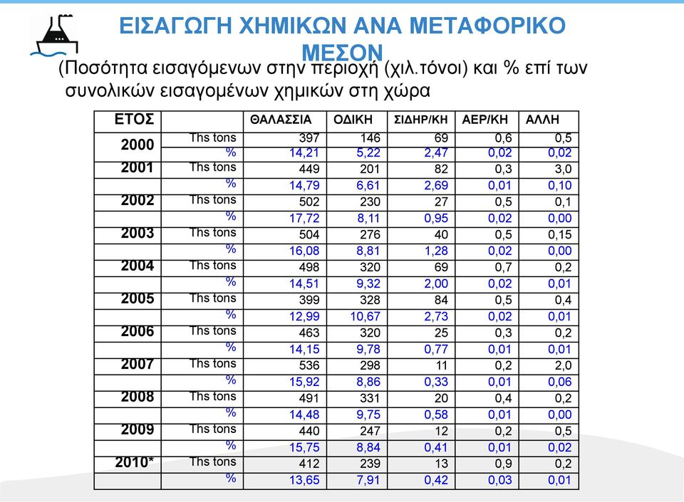 14,79 6,61 2,69 0,01 0,10 2002 Ths tons 502 230 27 0,5 0,1 % 17,72 8,11 0,95 0,02 0,00 2003 Ths tons 504 276 40 0,5 0,15 % 16,08 8,81 1,28 0,02 0,00 2004 Ths tons 498 320 69 0,7 0,2 % 14,51 9,32 2,00