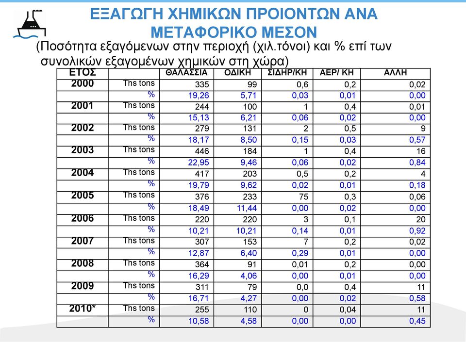 15,13 6,21 0,06 0,02 0,00 2002 Ths tons 279 131 2 0,5 9 % 18,17 8,50 0,15 0,03 0,57 2003 Ths tons 446 184 1 0,4 16 % 22,95 9,46 0,06 0,02 0,84 2004 Ths tons 417 203 0,5 0,2 4 % 19,79 9,62 0,02 0,01