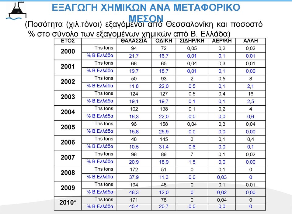 Ελλάδα 21,7 16,7 0,01 0,1 0,01 Ths tons 68 65 0,04 0,3 0,01 % Β.Ελλάδα 19,7 18,7 0,01 0,1 0,00 Ths tons 50 93 2 0,5 8 % Β.Ελλάδα 11,8 22,0 0,5 0,1 2,1 Ths tons 124 127 0,5 0,4 16 % Β.