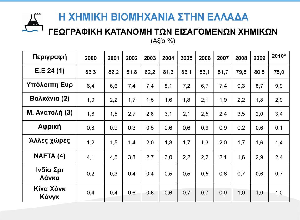 Ανατολή (3) 1,6 1,5 2,7 2,8 3,1 2,1 2,5 2,4 3,5 2,0 3,4 Aφρική 0,8 0,9 0,3 0,5 0,6 0,6 0,9 0,9 0,2 0,6 0,1 Άλλες χώρες 1,2 1,5 1,4 2,0 1,3 1,7 1,3 2,0 1,7 1,6 1,4