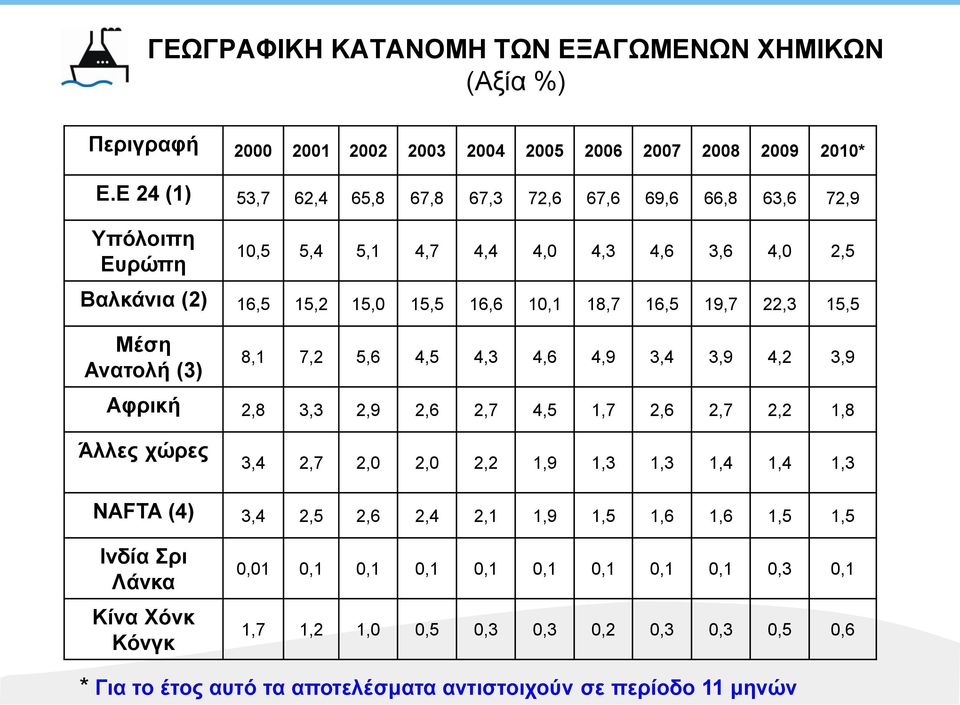 19,7 22,3 15,5 Μέση Ανατολή (3) 8,1 7,2 5,6 4,5 4,3 4,6 4,9 3,4 3,9 4,2 3,9 Αφρική 2,8 3,3 2,9 2,6 2,7 4,5 1,7 2,6 2,7 2,2 1,8 Άλλες χώρες 3,4 2,7 2,0 2,0 2,2 1,9 1,3 1,3 1,4 1,4