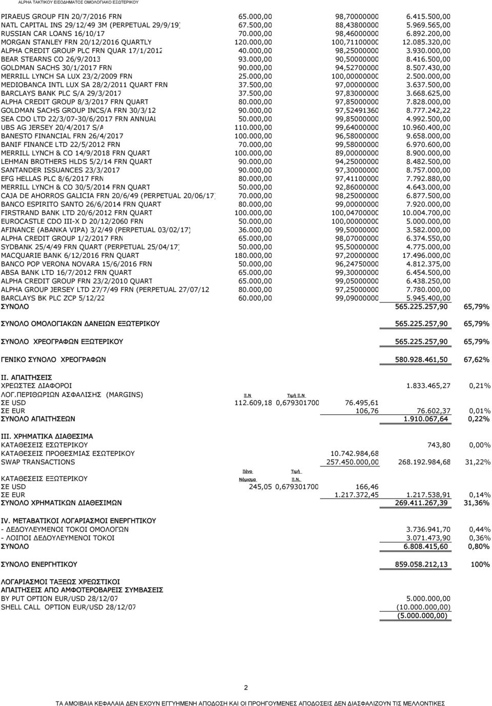 000,00 BEAR STEARNS CO 26/9/2013 93.000,00 90,50000000 8.416.500,00 GOLDMAN SACHS 30/1/2017 FRN 90.000,00 94,52700000 8.507.430,00 MERRILL LYNCH SA LUX 23/2/2009 FRN 25.000,00 100,00000000 2.500.000,00 MEDIOBANCA INTL LUX SA 28/2/2011 QUART FRN 37.