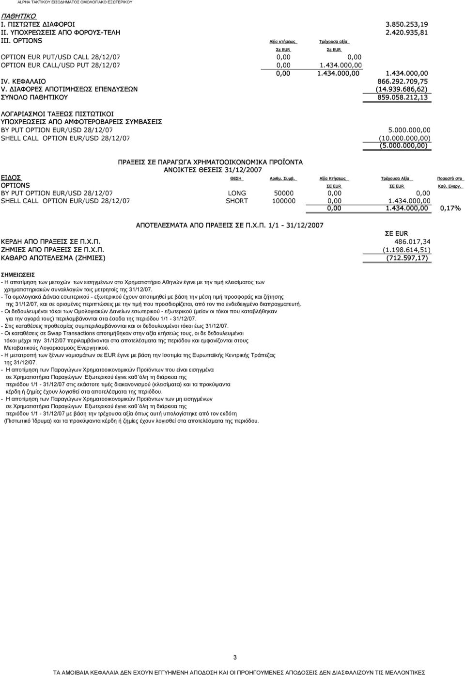 ΔΙΑΦΟΡΕΣ ΑΠΟΤΙΜΗΣΕΩΣ ΕΠΕΝΔΥΣΕΩΝ (14.939.686,62) ΣΥΝΟΛΟ ΠΑΘΗΤΙΚΟΥ 859.058.212,13 ΛΟΓΑΡΙΑΣΜΟΙ ΤΑΞΕΩΣ ΠΙΣΤΩΤΙΚΟΙ ΥΠΟΧΡΕΩΣΕΙΣ ΑΠΟ ΑΜΦΟΤΕΡΟΒΑΡΕΙΣ ΣΥΜΒΑΣΕΙΣ BY PUT OPTION EUR/USD 28/12/07 5.000.