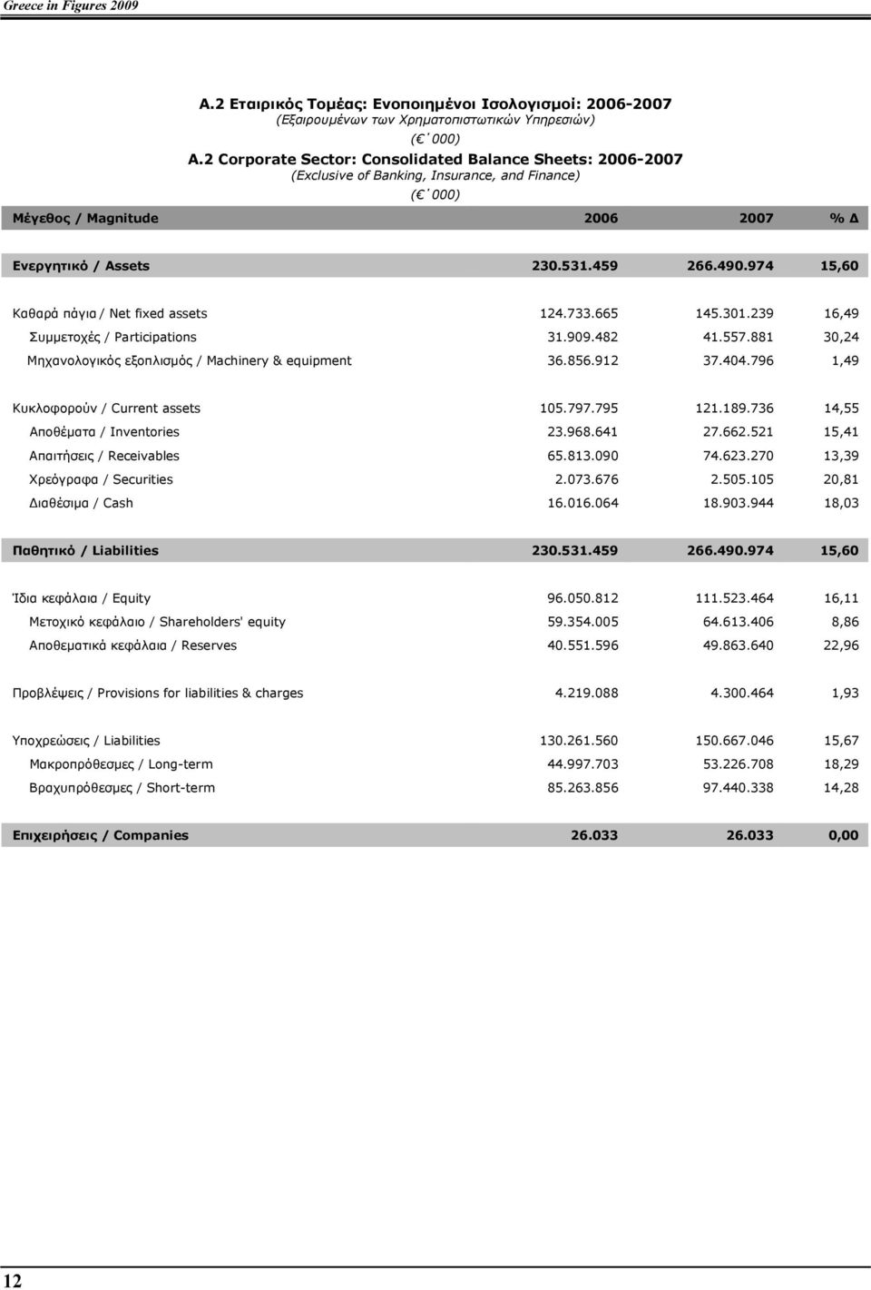 974 15,60 Καθαρά πάγια / Net fixed assets 124.733.665 145.301.239 16,49 Συµµετοχές / Participations 31.909.482 41.557.881 30,24 Μηχανολογικός εξοπλισµός / Machinery & equipment 36.856.912 37.404.