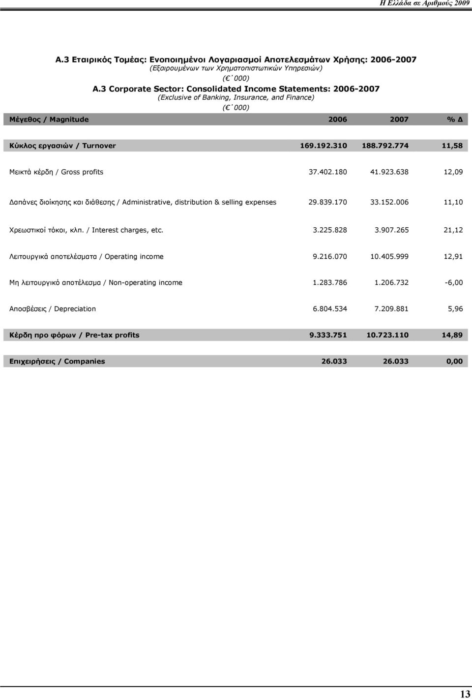 774 11,58 Μεικτά κέρδη / Gross profits 37.402.180 41.923.638 12,09 απάνες διοίκησης και διάθεσης / Administrative, distribution & selling expenses 29.839.170 33.152.006 11,10 Χρεωστικοί τόκοι, κλπ.