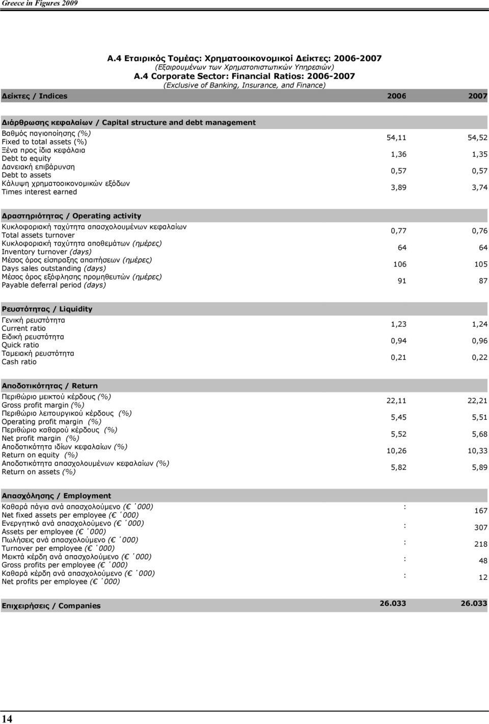 παγιοποίησης (%) Fixed to total assets (%) Ξένα προς ίδια κεφάλαια Debt to equity ανειακή επιβάρυνση Debt to assets Κάλυψη χρηµατοοικονοµικών εξόδων Times interest earned 54,11 54,52 1,36 1,35 0,57