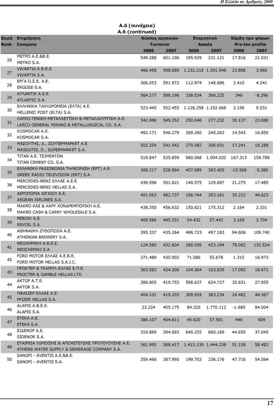 Α.Ε.&Β.Ε. METRO S.A. VIVARTIA Α.Β.Ε.Ε. VIVARTIA S.A. ΕΡΓΑ Ο.Σ.Ε. Α.Ε. ERGOSE S.A. ΑΤΛΑΝΤΙΚ Α.Ε.Ε. ATLANTIC S.A. ΕΛΛΗΝΙΚΑ ΤΑΧΥ ΡΟΜΕΙΑ (ΕΛΤΑ) Α.Ε. HELLENIC POST (ELTA) S.A. ΛΑΡΚΟ ΓΕΝΙΚΗ ΜΕΤΑΛΛΕΥΤΙΚΗ & ΜΕΤΑΛΛΟΥΡΓΙΚΗ Α.