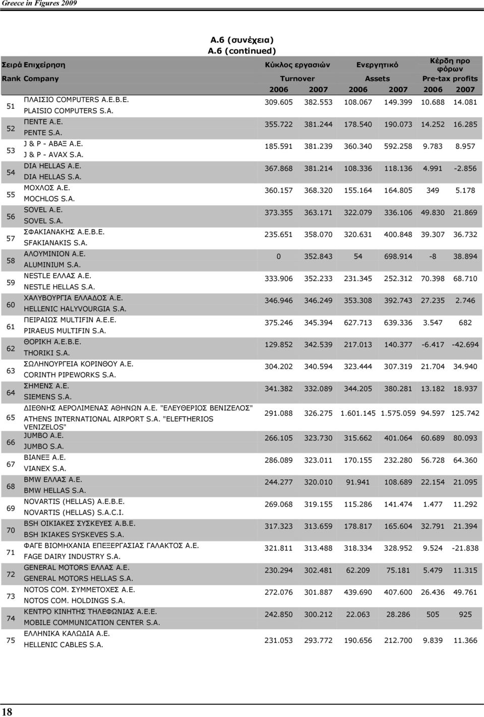 A. ΠΕΝΤΕ Α.Ε. PENTE S.A. J & P - ΑΒΑΞ Α.Ε. J & P - AVAX S.A. DIA HELLAS Α.Ε. DIA HELLAS S.A. ΜΟΧΛΟΣ Α.Ε. MOCHLOS S.A. SOVEL Α.Ε. SOVEL S.A. ΣΦΑΚΙΑΝΑΚΗΣ Α.Ε.Β.Ε. SFAKIANAKIS S.A. ΑΛΟΥΜΙΝΙΟΝ Α.Ε. ALUMINIUM S.