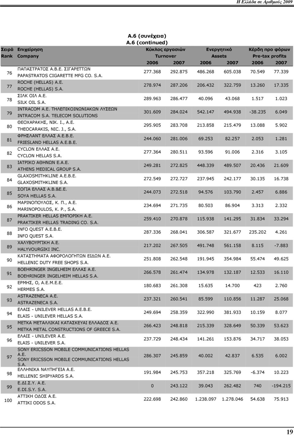 ΠΑΠΑΣΤΡΑΤΟΣ Α.Β.Ε. ΣΙΓΑΡΕΤΤΩΝ PAPASTRATOS CIGARETTE MFG CO. S.A. ROCHE (HELLAS) Α.Ε. ROCHE (HELLAS) S.A. ΣΙΛΚ ΟΙΛ Α.Ε. SILK OIL S.A. INTRACOM Α.Ε. ΤΗΛΕΠΙΚΟΙΝΩΝΙΑΚΩΝ ΛΥΣΕΩΝ INTRACOM S.A. TELECOM SOLUTIONS ΘΕΟΧΑΡΑΚΗΣ, ΝΙΚ.