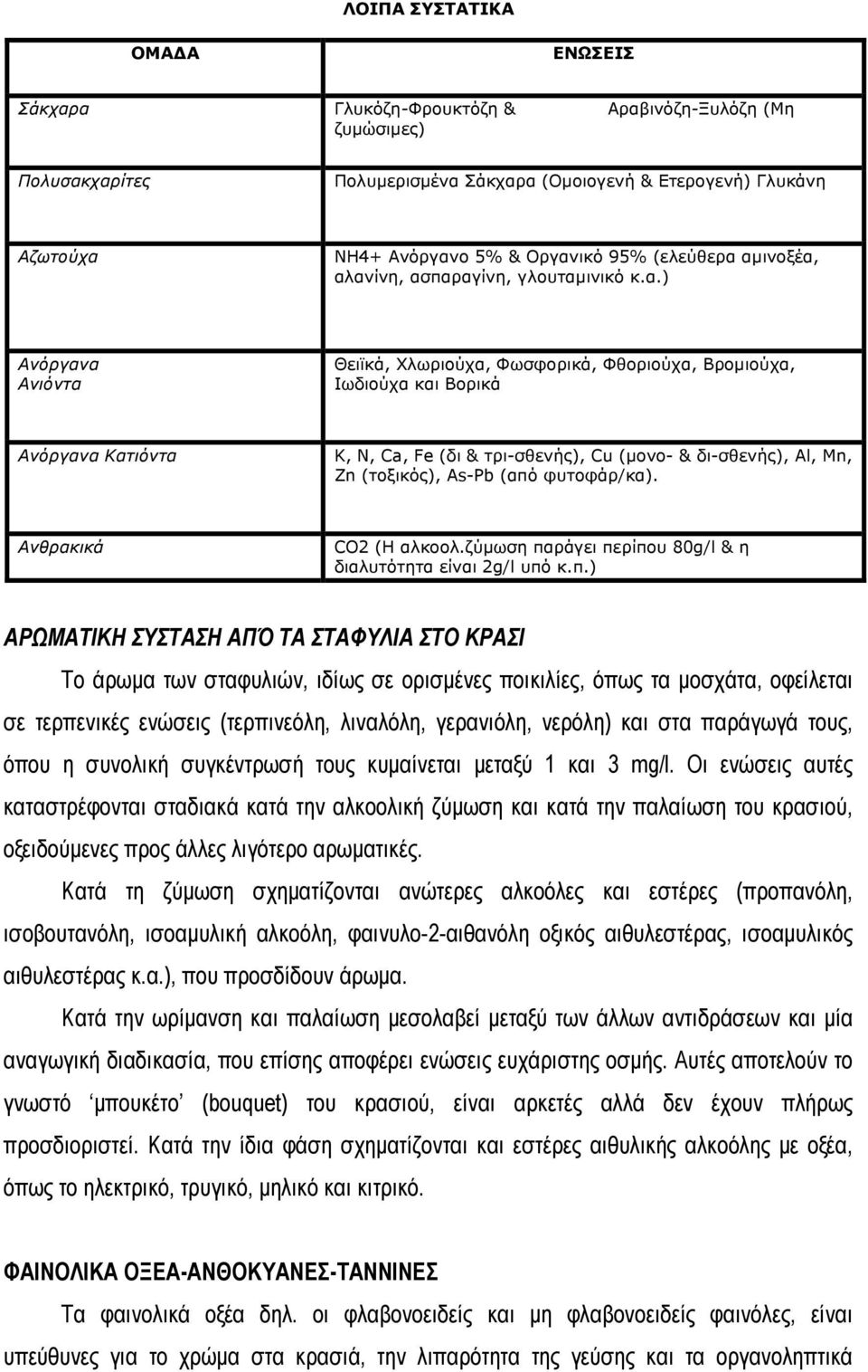 αμινοξέα, αλανίνη, ασπαραγίνη, γλουταμινικό κ.α.) Ανόργανα Ανιόντα Θειϊκά, Χλωριούχα, Φωσφορικά, Φθοριούχα, Βρομιούχα, Ιωδιούχα και Βορικά Ανόργανα Κατιόντα Κ, Ν, Ca, Fe (δι & τρι-σθενής), Cu (μονο-