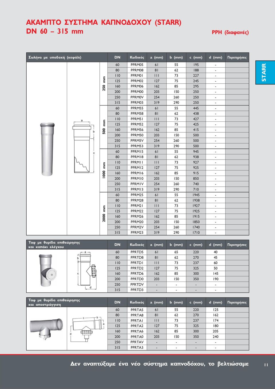 PPRM56 162 85 415-200 PPRM50 203 150 500-250 PPRM5V 254 260 500-315 PPRM53 319 290 500-60 PPRM15 61 55 945-80 PPRM18 81 62 938-110 PPRM11 111 73 927-125 PPRM12 127 75 925-160 PPRM16 162 85 915-200