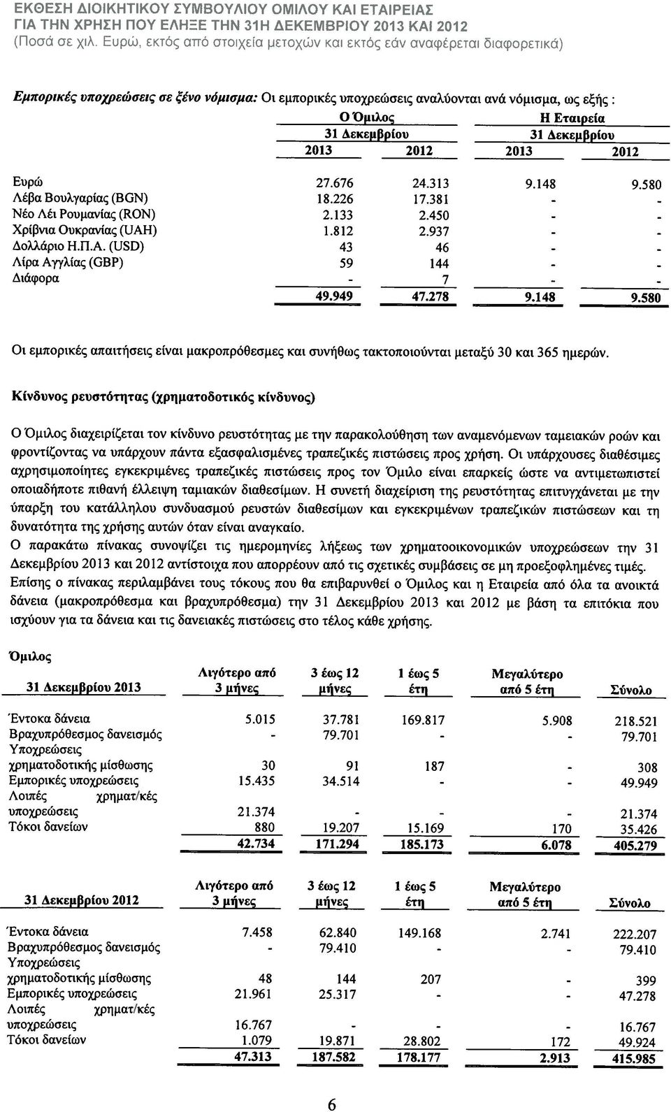 Δεκεμβρίου 31 Δεκεμβρίου 2013 2012 2013 2012 Ευρώ 27.676 24.313 9.148 9.580 ΛέβαΒουλγαρίας(ΒΟΝ) 18.226 17.381 Νέο Λέι Ρουμανίας (1ΟΝ) 2.133 2.450 Χρίβνια Ουκρανίας (ΑΗ