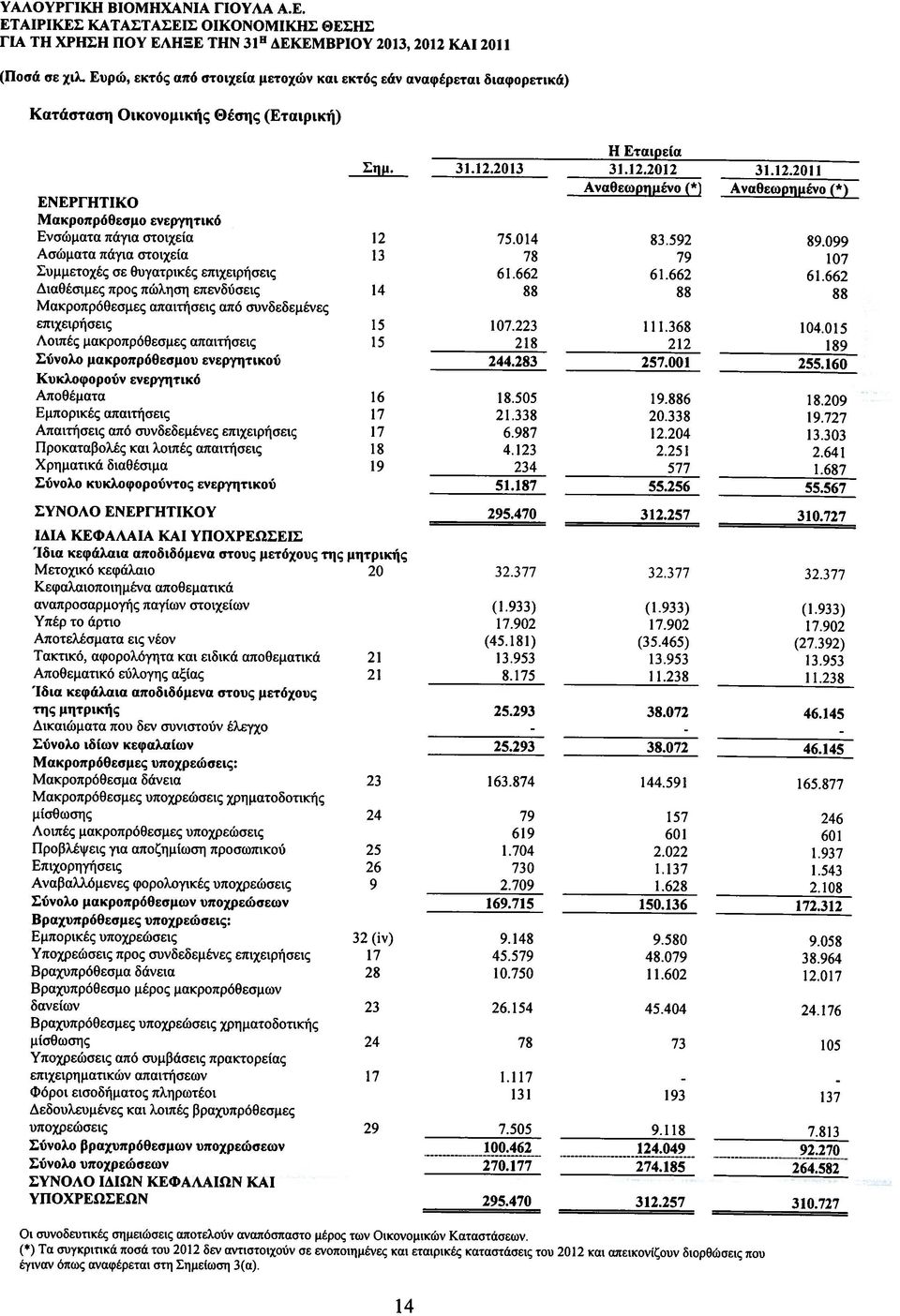 (*) Τα συγκριτικά ποσά του 2012 δεν αντιστοιχούν σε ενοποιημένες και εταιρικές καταστάσεις του 2012 και απεικονίζουν διορθώσεις που Οι συνοδευτικές σημειώσεις αποτελούν αναπόσπαστο μέρος των