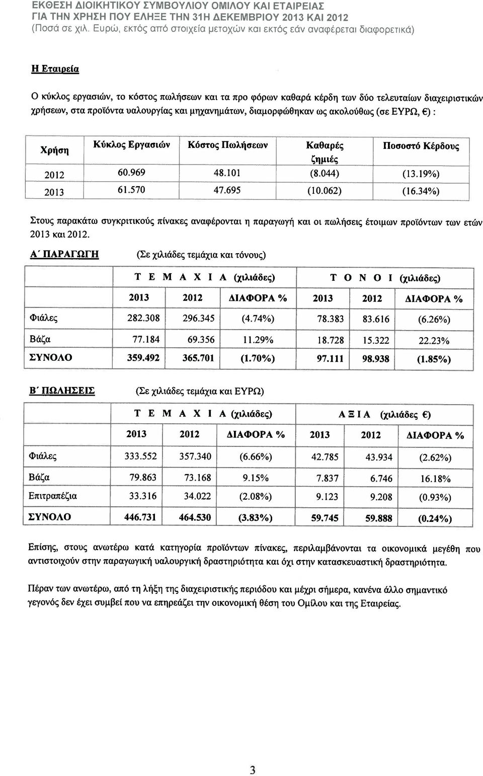 044) (13.19%) 2013 61.570 47.695 (10.062) (16.34%) Στους Παρακάτω συγκριτικούς πίνακες αναφέρονται η Παραγωγή και οι πωλήσεις έτοιμων προϊόντων των ετών 2013 και 2012.