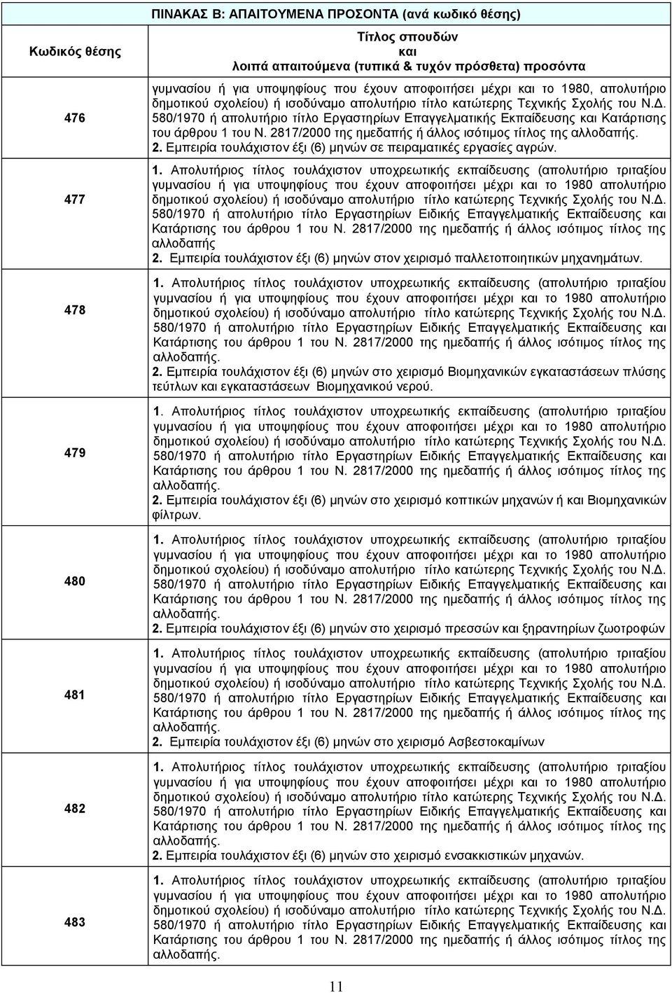 2817/2000 της ημεδαπής ή άλλος ισότιμος τίτλος της 2. Εμπειρία τουλάχιστον έξι (6) μηνών σε πειραματικές εργασίες αγρών. αλλοδαπής 2.