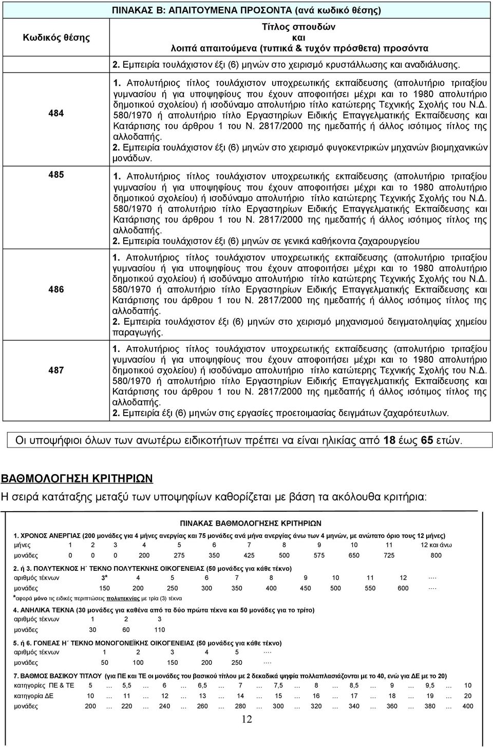 Εμπειρία τουλάχιστον έξι (6) μηνών σε γενικά καθήκοντα ζαχαρουργείου 486 487 2. Εμπειρία τουλάχιστον έξι (6) μηνών στο χειρισμό μηχανισμού δειγματοληψίας χημείου παραγωγής. 2. Εμπειρία έξι (6) μηνών στις εργασίες προετοιμασίας δειγμάτων ζαχαρότευτλων.