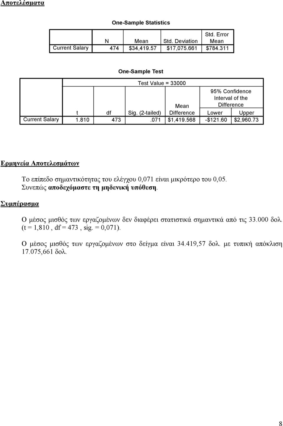 568 -$121.60 $2,960.73 Ερμηνεία Αποτελεσμάτων Συμπέρασμα Το επίπεδο σημαντικότητας του ελέγχου 0,071 είναι μικρότερο του 0,05. Συνεπώς αποδεχόμαστε τη μηδενική υπόθεση.