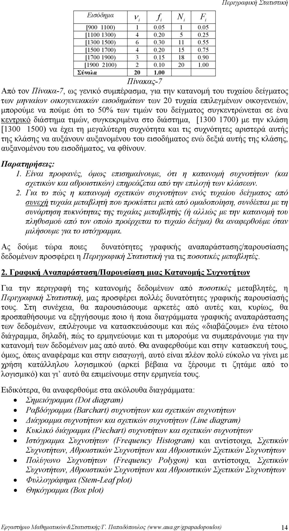 7) με την κλάση [ 5) να έχει τη μεγαλύτερη συχνότητα και τις συχνότητες αριστερά αυτής της κλάσης να αυξάνουν αυξανομένου του εισοδήματος ενώ δεξιά αυτής της κλάσης, αυξανομένου του εισοδήματος, να