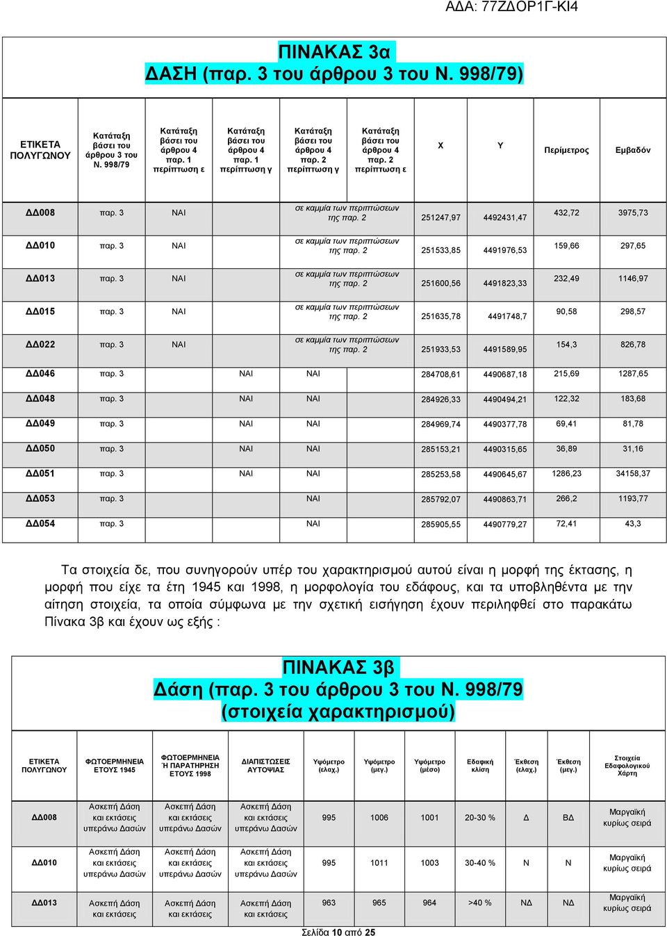 2 251635,78 4491748,7 της παρ. 2 251933,53 4491589,95 432,72 3975,73 159,66 297,65 232,49 1146,97 90,58 298,57 154,3 826,78 ΔΔ046 παρ. 3 ΝΑΙ NAI 284708,61 4490687,18 215,69 1287,65 ΔΔ048 παρ.