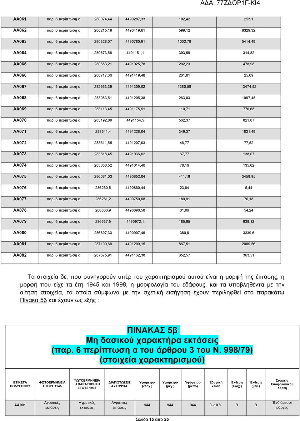 6 περίπτωση α 282663,39 4491309,02 1380,58 13474,52 ΑΑ068 παρ. 6 περίπτωση α 283083,51 4491205,38 263,83 1997,45 ΑΑ069 παρ. 6 περίπτωση α 283113,45 4491175,51 110,71 770,68 ΑΑ070 παρ.