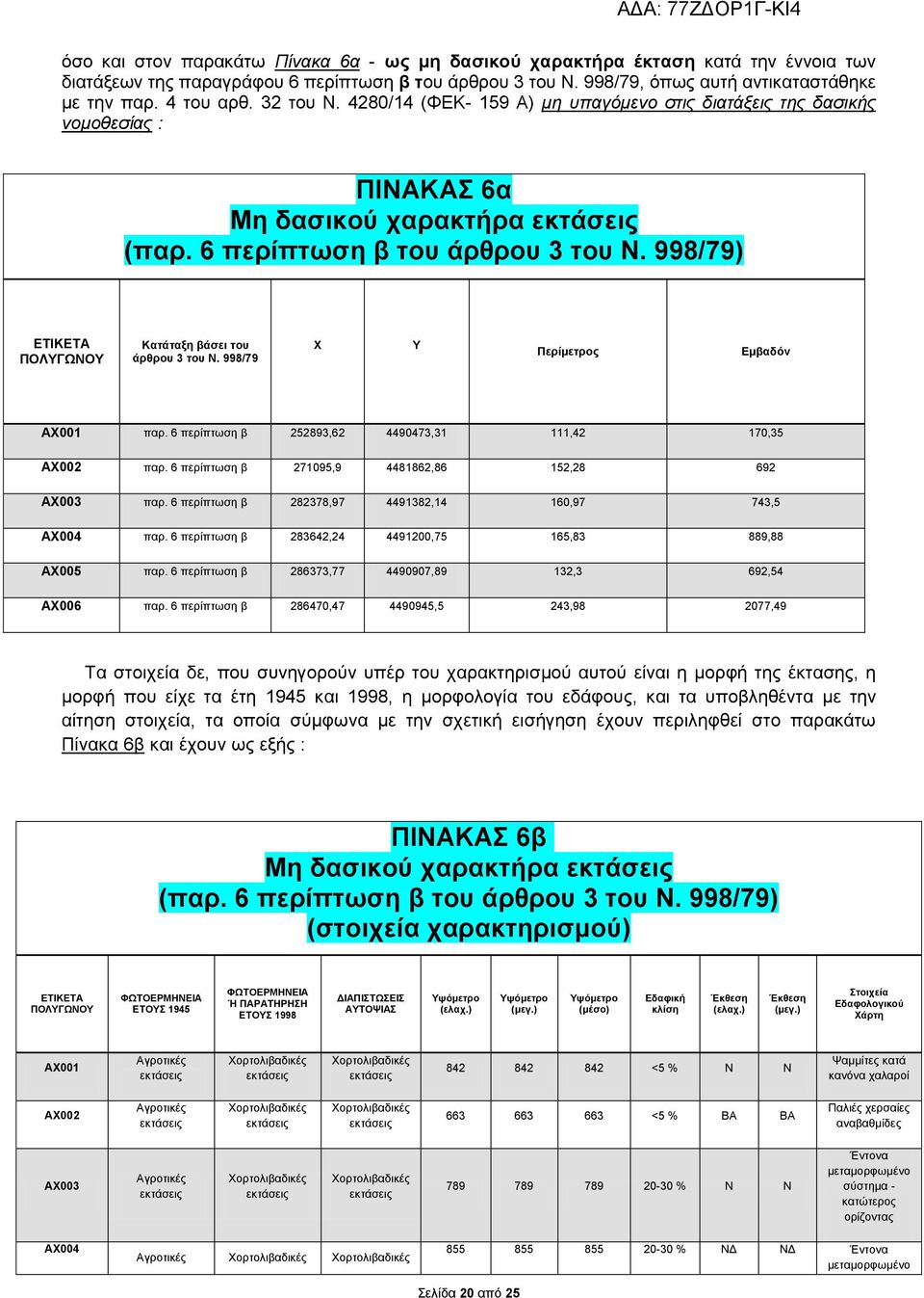 998/79 X Y Περίμετρος Εμβαδόν ΑΧ001 παρ. 6 περίπτωση β 252893,62 4490473,31 111,42 170,35 ΑΧ002 παρ. 6 περίπτωση β 271095,9 4481862,86 152,28 692 ΑΧ003 παρ.