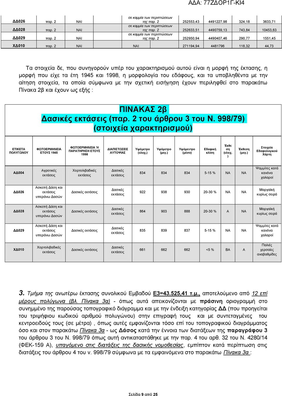 2 ΝΑΙ NAI 271194,94 4481796 118,32 44,73 Τα στοιχεία δε, που συνηγορούν υπέρ του χαρακτηρισμού αυτού είναι η μορφή της έκτασης, η μορφή που είχε τα έτη 1945 και 1998, η μορφολογία του εδάφους, και τα