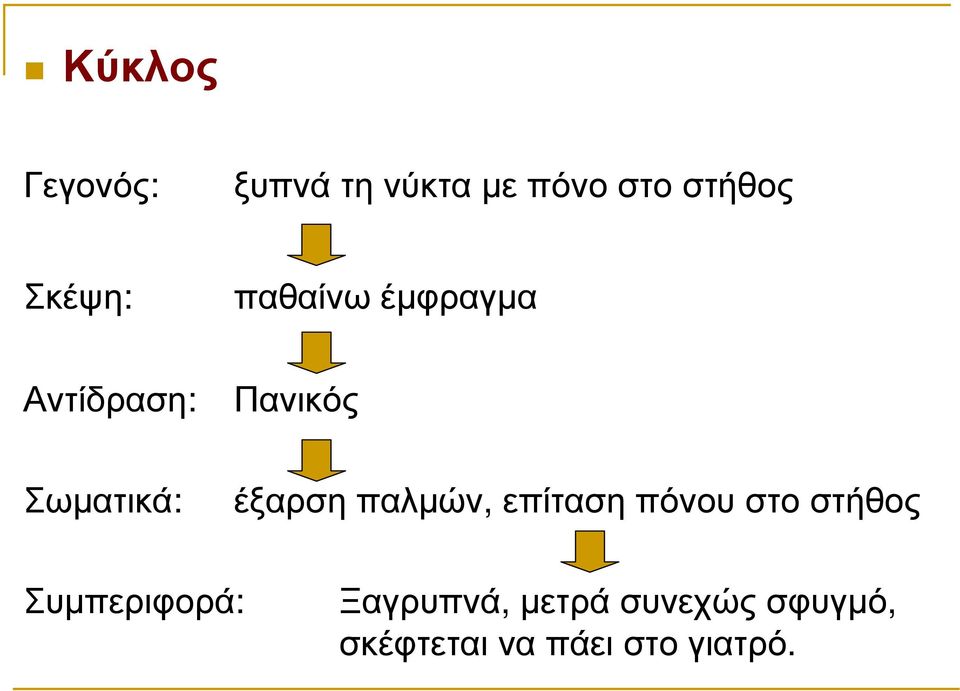 έξαρση παλµών, επίταση πόνου στο στήθος Συµπεριφορά: