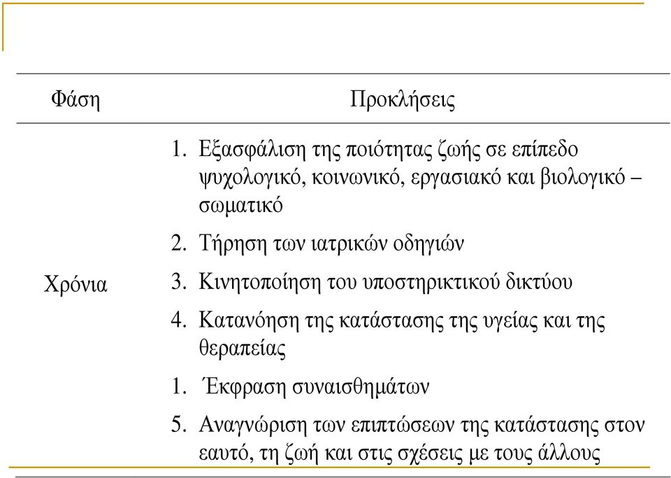 σωµατικό 2. Τήρηση των ιατρικών οδηγιών 3. Κινητοποίηση του υποστηρικτικού δικτύου 4.