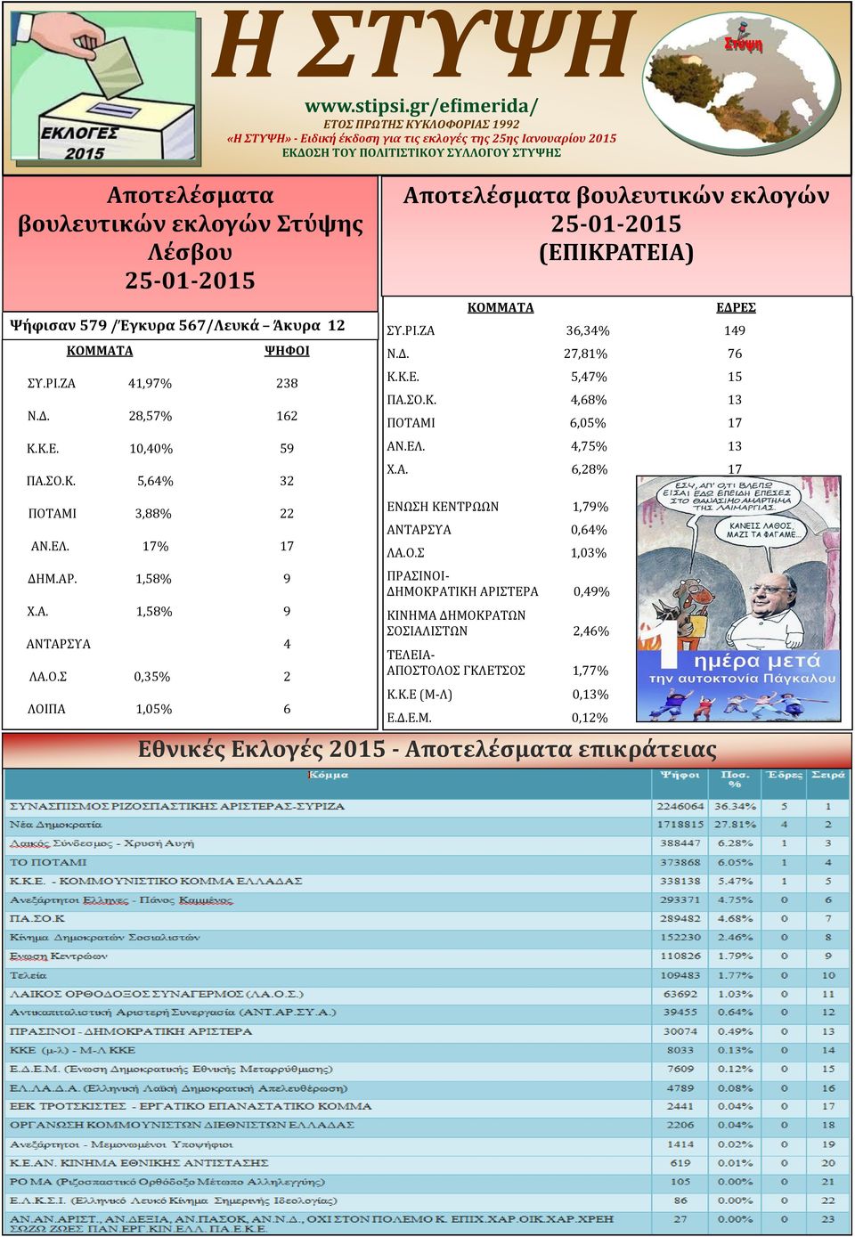 25-01-2015 Ψήφισαν 579 /Έγκυρα 567/Λευκά Άκυρα 12 ΚΟΜΜΑΤΑ ΨΗΦΟΙ ΣΥ.ΡΙ.ΖΑ 41,97% 238 Ν.Δ. 28,57% 162 Κ.Κ.Ε. 10,40% 59 ΠΑ.ΣΟ.Κ. 5,64% 32 Αποτελέσματα βουλευτικών εκλογών 25-01-2015 (ΕΠΙΚΡΑΤΕΙΑ) ΚΟΜΜΑΤΑ ΕΔΡΕΣ ΣΥ.