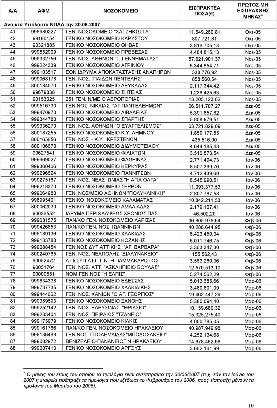 901,37 Νοε-05 46 999224339 ΓΕΝΙΚΟ ΝΟΣΟΚΟΜΕΙΟ ΑΓΡΙΝΙΟΥ 6.344.654,71 Νοε-05 47 999103517 ΕΘΝ.Ι ΡΥΜΑ ΑΠΟΚΑΤΑΣΤΑΣΗΣ ΑΝΑΠΗΡΩΝ 538.776,92 Νοε-05 48 999068178 ΓΕΝ. ΝΟΣ. "ΠΑΙ ΩΝ ΠΕΝΤΕΛΗΣ" 858.
