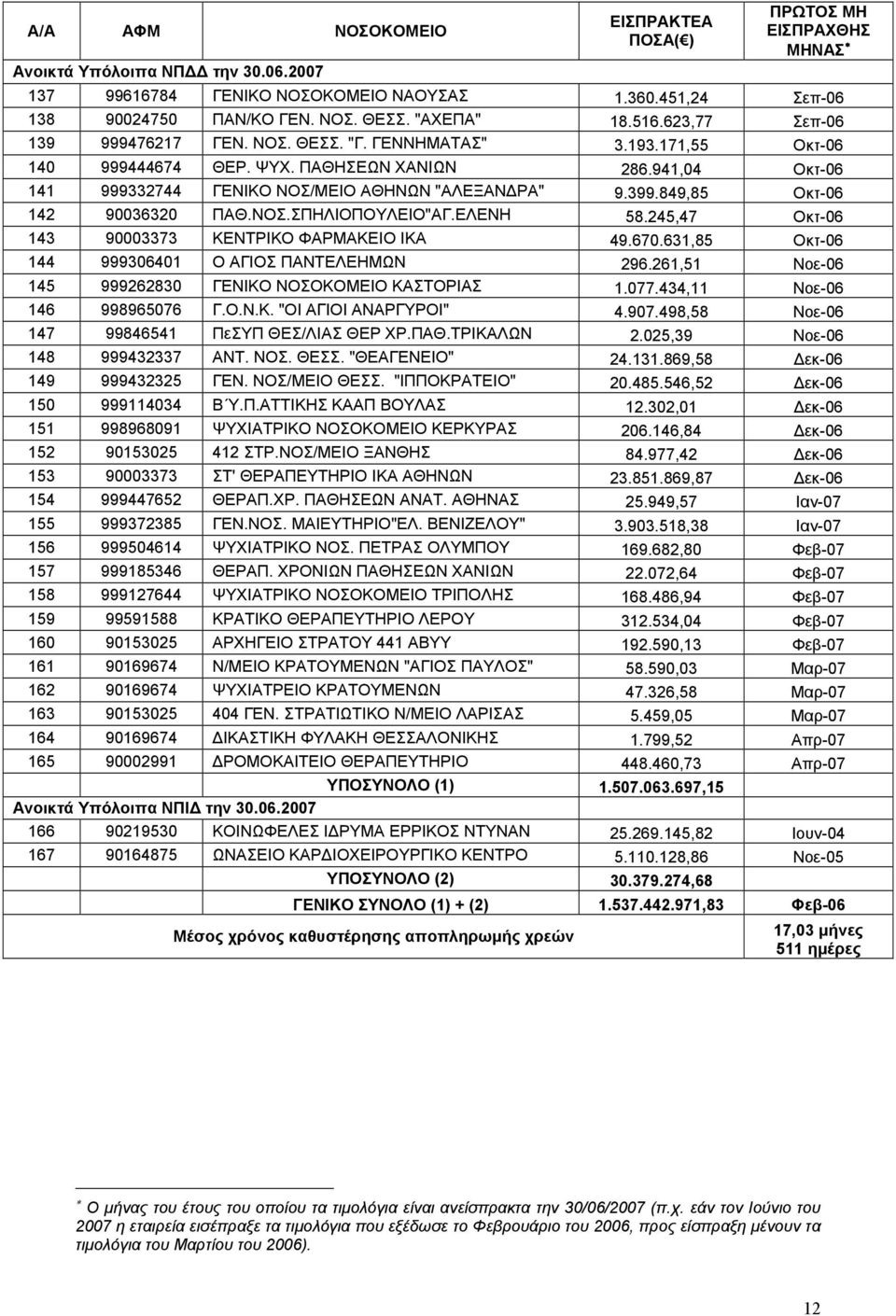 849,85 Οκτ-06 142 90036320 ΠΑΘ.ΝΟΣ.ΣΠΗΛΙΟΠΟΥΛΕΙΟ"ΑΓ.ΕΛΕΝΗ 58.245,47 Οκτ-06 143 90003373 ΚΕΝΤΡΙΚΟ ΦΑΡΜΑΚΕΙΟ ΙΚΑ 49.670.631,85 Οκτ-06 144 999306401 Ο ΑΓΙΟΣ ΠΑΝΤΕΛΕΗΜΩΝ 296.