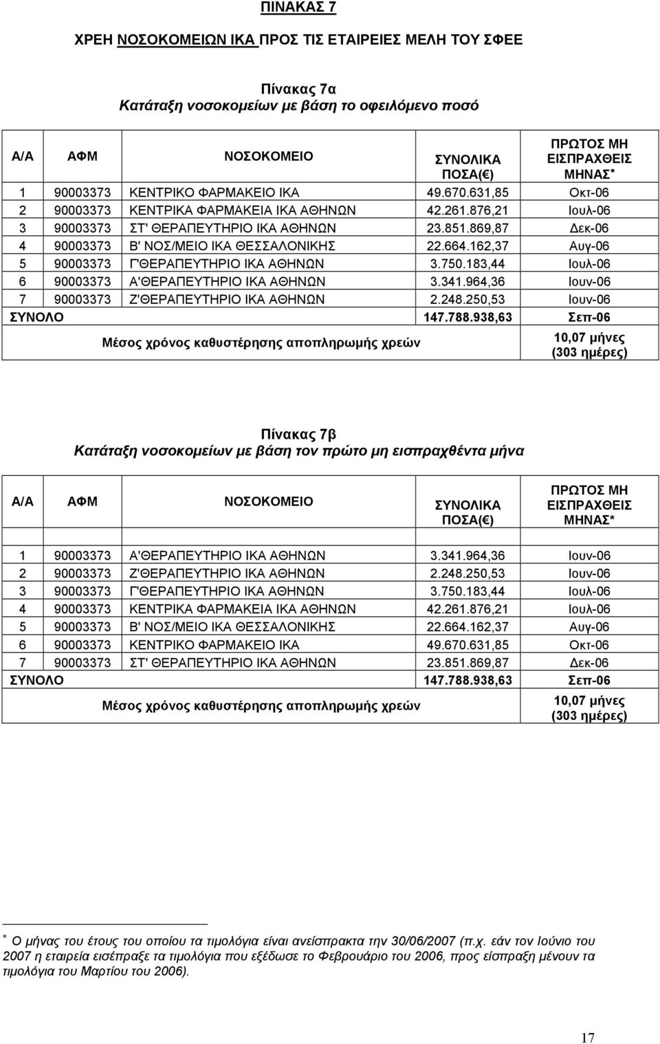 162,37 Αυγ-06 5 90003373 Γ'ΘΕΡΑΠΕΥΤΗΡΙΟ ΙΚΑ ΑΘΗΝΩΝ 3.750.183,44 Ιουλ-06 6 90003373 Α'ΘΕΡΑΠΕΥΤΗΡΙΟ ΙΚΑ ΑΘΗΝΩΝ 3.341.964,36 Ιουν-06 7 90003373 Ζ'ΘΕΡΑΠΕΥΤΗΡΙΟ ΙΚΑ ΑΘΗΝΩΝ 2.248.250,53 Ιουν-06 ΣΥΝΟΛΟ 147.