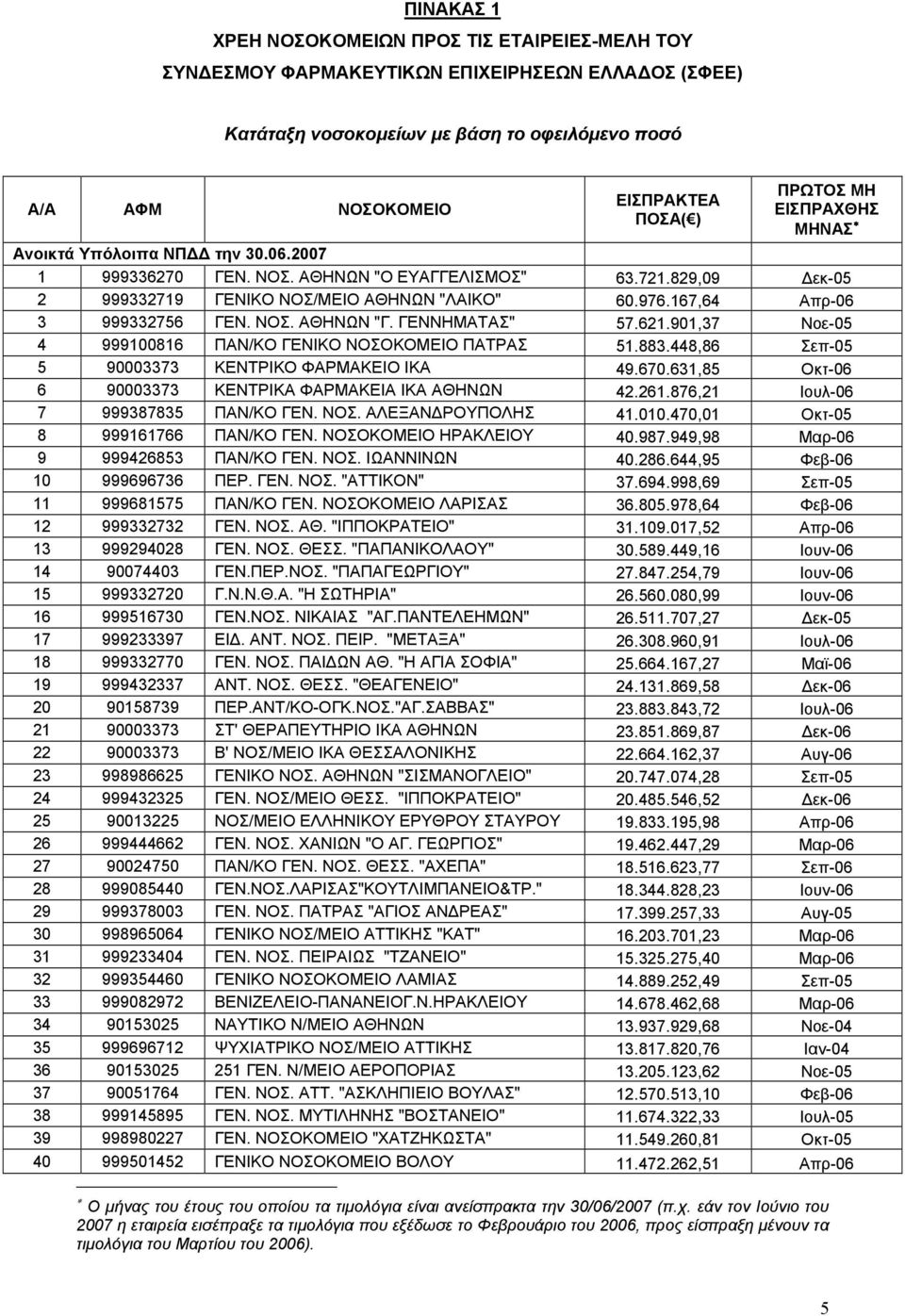 ΓΕΝΝΗΜΑΤΑΣ" 57.621.901,37 Νοε-05 4 999100816 ΠΑΝ/ΚΟ ΓΕΝΙΚΟ ΝΟΣΟΚΟΜΕΙΟ ΠΑΤΡΑΣ 51.883.448,86 Σεπ-05 5 90003373 ΚΕΝΤΡΙΚΟ ΦΑΡΜΑΚΕΙΟ ΙΚΑ 49.670.631,85 Οκτ-06 6 90003373 ΚΕΝΤΡΙΚΑ ΦΑΡΜΑΚΕΙΑ ΙΚΑ ΑΘΗΝΩΝ 42.