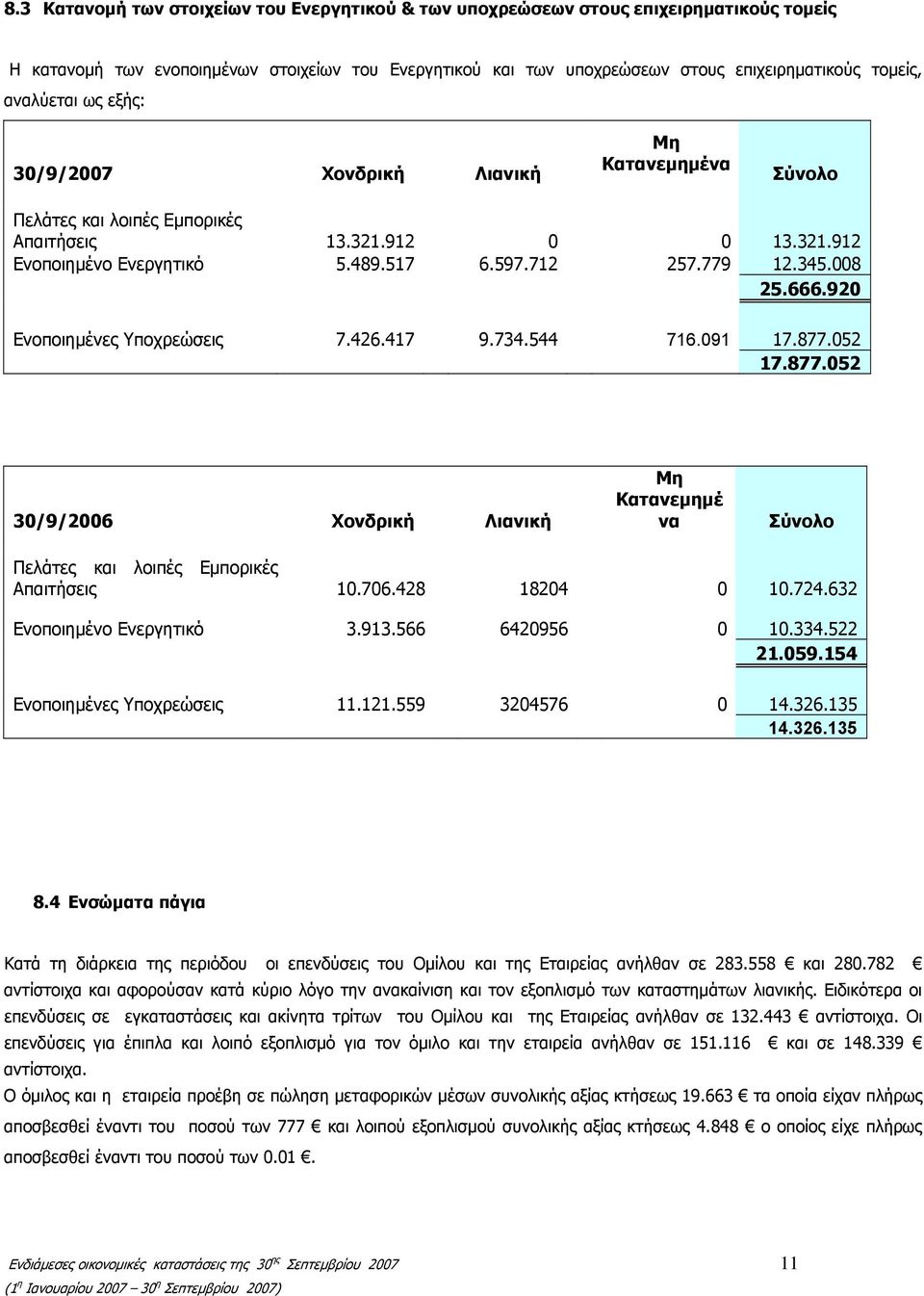 666.920 Ενοποιημένες Υποχρεώσεις 7.426.417 9.734.544 716.091 17.877.052 17.877.052 30/9/2006 Χονδρική Λιανική Μη Κατανεμημέ να Σύνολο Πελάτες και λοιπές Εμπορικές Απαιτήσεις 10.706.428 18204 0 10.724.