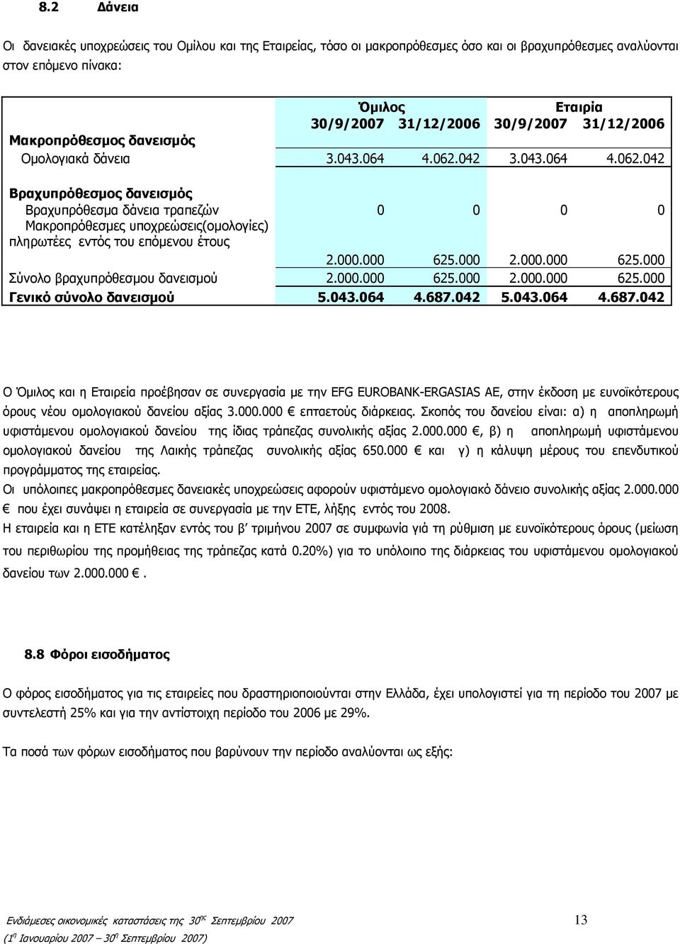 042 3.043.064 4.062.042 Βραχυπρόθεσμος δανεισμός Βραχυπρόθεσμα δάνεια τραπεζών 0 0 0 0 Μακροπρόθεσμες υποχρεώσεις(ομολογίες) πληρωτέες εντός του επόμενου έτους 2.000.000 625.