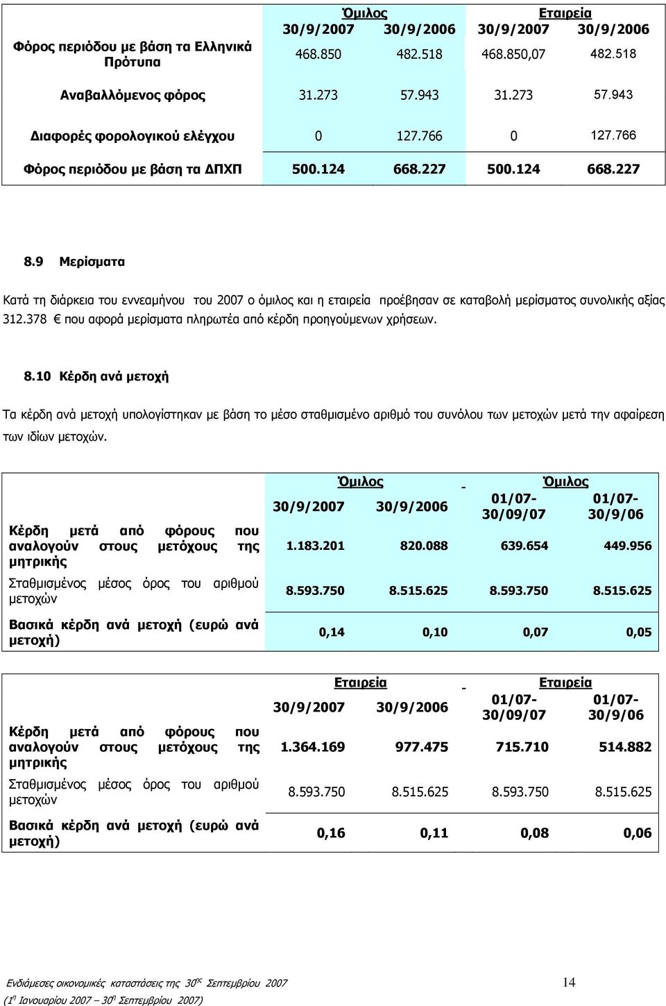 9 Μερίσματα Κατά τη διάρκεια του εννεαμήνου του 2007 ο όμιλος και η εταιρεία προέβησαν σε καταβολή μερίσματος συνολικής αξίας 312.378 που αφορά μερίσματα πληρωτέα από κέρδη προηγούμενων χρήσεων. 8.