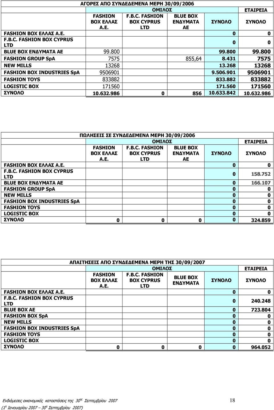 560 171560 ΣΥΝΟΛΟ 10.632.986 0 856 10.633.842 10.632.986 ΠΩΛΗΣΕΙΣ ΣΕ ΣΥΝΔΕΔΕΜΕΝΑ ΜΕΡΗ 30/09/2006 FASHION BOX ΕΛΛΑΣ F.B.C. FASHION BOX CYPRUS BLUE BOX ΕΝΔΥΜΑΤΑ ΣΥΝΟΛΟ ΣΥΝΟΛΟ Α.Ε. ΑΕ FASHION BOX ΕΛΛΑΣ Α.