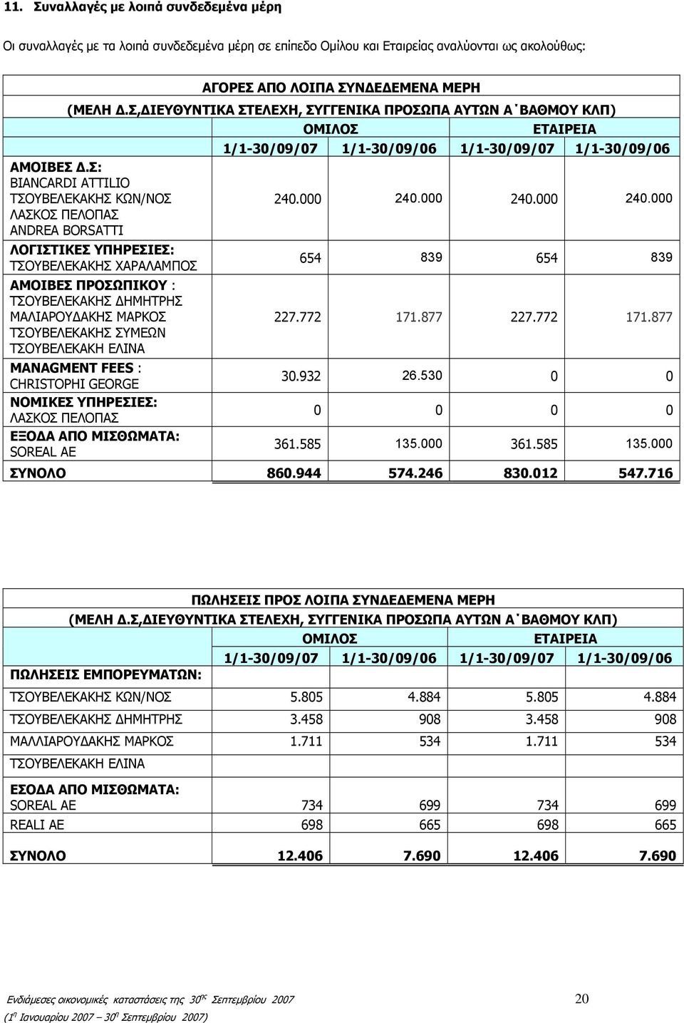 Σ: BIANCARDI ATTILIO ΤΣΟΥΒΕΛΕΚΑΚΗΣ ΚΩΝ/ΝΟΣ ΛΑΣΚΟΣ ΠΕΛΟΠΑΣ ANDREA BORSATTI ΛΟΓΙΣΤΙΚΕΣ ΥΠΗΡΕΣΙΕΣ: ΤΣΟΥΒΕΛΕΚΑΚΗΣ ΧΑΡΑΛΑΜΠΟΣ ΑΜΟΙΒΕΣ ΠΡΟΣΩΠΙΚΟΥ : ΤΣΟΥΒΕΛΕΚΑΚΗΣ ΔΗΜΗΤΡΗΣ ΜΑΛΙΑΡΟΥΔΑΚΗΣ ΜΑΡΚΟΣ ΤΣΟΥΒΕΛΕΚΑΚΗΣ