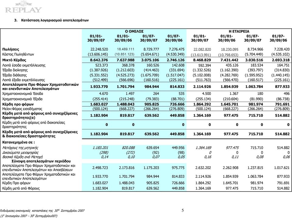 746.126 8.468.829 7.431.442 3.030.516 2.693.318 Λοιπά έσοδα εκμετάλλευσης 523.373 368.378 160.526 142.608 592.394 435.126 183.534 164.751 Έξοδα διοίκησης (1.387.926) (1.212.603) (414.463) (331.