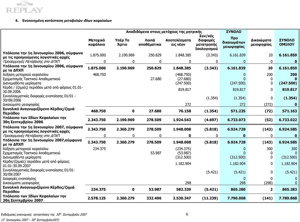 343) 6.161.839 20 6.161.859 Προσαρμογές Μετάβασης στα ΔΠΧΠ 0 0 0 0 0 0 0 0 Υπόλοιπα την 1η Ιανουαρίου 2006, σύμφωνα με τα ΔΠΧΠ 1.875.000 2.190.969 250.829 1.848.385 (3.343) 6.161.839 20 6.161.859 Αύξηση μετοχικού κεφαλαίου 468.