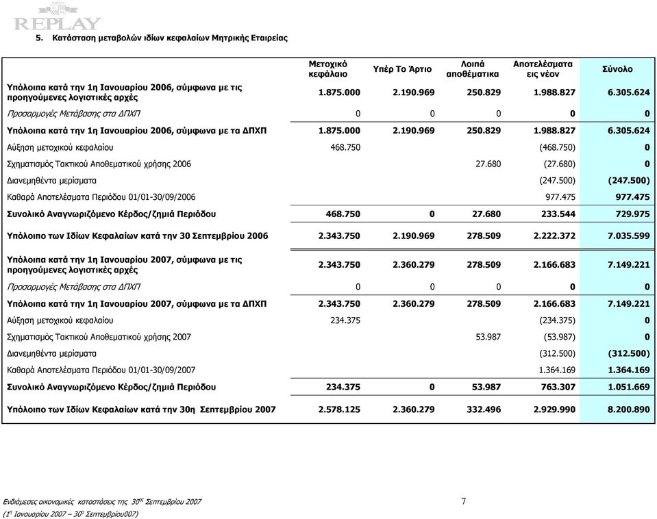 750 (468.750) 0 Σχηματισμός Τακτικού Αποθεματικού χρήσης 2006 27.680 (27.680) 0 Διανεμηθέντα μερίσματα (247.500) (247.500) Καθαρά Αποτελέσματα Περιόδου 30/09/2006 977.475 977.