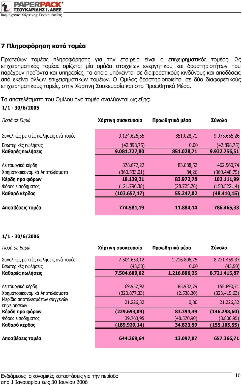 άλλων επιχειρηματικών τομέων. Ο Όμιλος δραστηριοποιείται σε δύο διαφορετικούς επιχειρηματικούς τομείς, στην Χάρτινη Συσκευασία και στα Προωθητικά Μέσα.