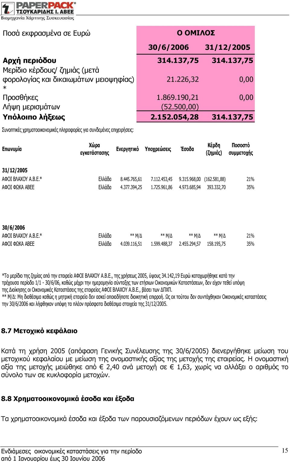 137,75 Συνοπτικές χρηματοοικονομικές πληροφορίες για συνδεμένες επιχειρήσεις: Επωνυμία Χώρα εγκατάστασης Ενεργητικό Υποχρεώσεις Έσοδα Κέρδη (ζημιές) Ποσοστό συμμετοχής 31/12/2005 ΑΦΟΙ ΒΛΑΧΟΥ Α.Β.Ε.* Ελλάδα 8.