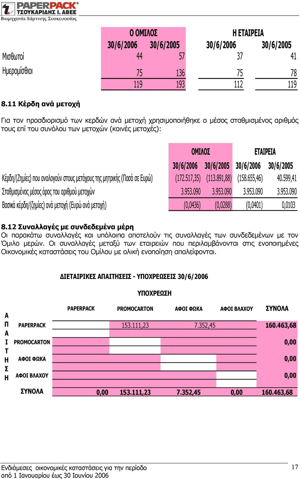 30/6/2006 30/6/2005 Κέρδη/(Ζημίες) που αναλογούν στους μετόχους της μητρικής (Ποσά σε Ευρώ) (172.517,35) (113.891,88) (158.655,46) 40.599,41 Σταθμισμένος μέσος όρος του αριθμού μετοχών 3.953.090 3.