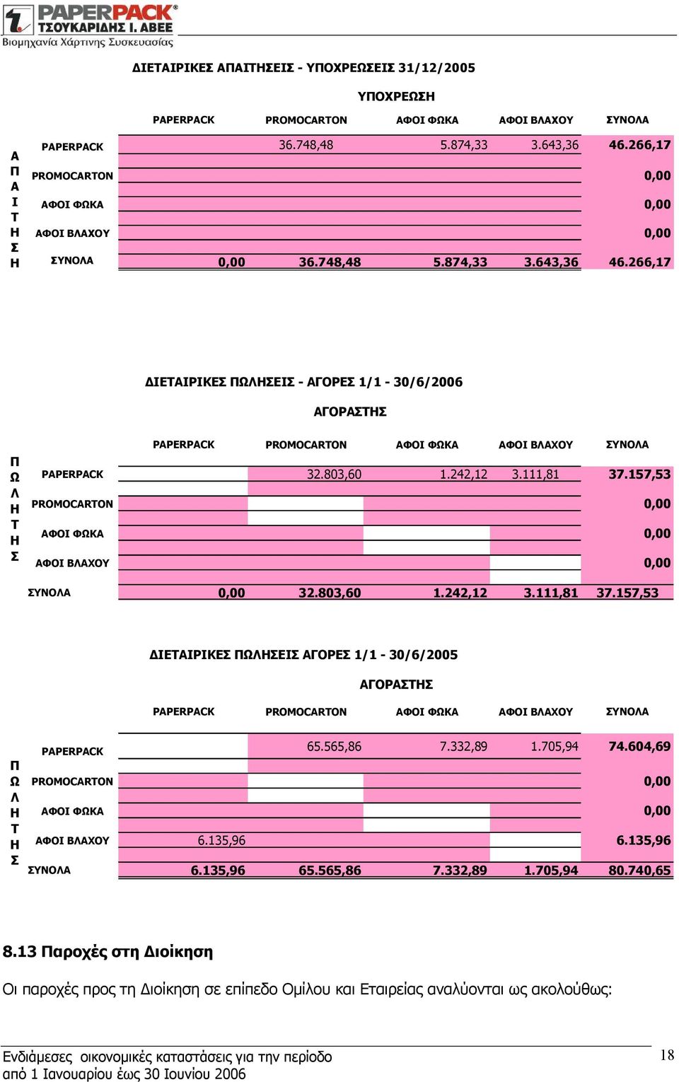 266,17 ΔΙΕΤΑΙΡΙΚΕΣ ΠΩΛΗΣΕΙΣ - ΑΓΟΡΕΣ 1/1-30/6/2006 ΑΓΟΡΑΣΤΗΣ Π Ω Λ Η Τ Η Σ PAPERPACK PROMOCARTON ΑΦΟΙ ΦΩΚΑ ΑΦΟΙ ΒΛΑΧΟΥ ΣΥΝΟΛΑ PAPERPACK 32.803,60 1.242,12 3.111,81 37.