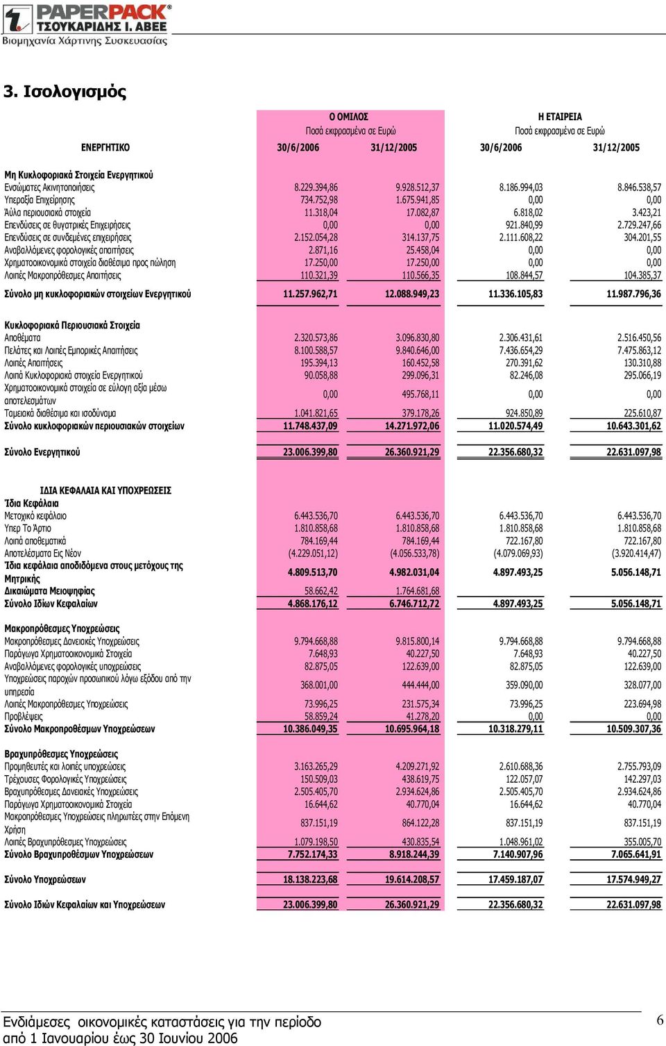 423,21 Επενδύσεις σε θυγατρικές Επιχειρήσεις 0,00 0,00 921.840,99 2.729.247,66 Επενδύσεις σε συνδεμένες επιχειρήσεις 2.152.054,28 314.137,75 2.111.608,22 304.