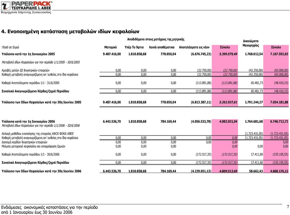 592,03 Μεταβολή ιδίων Κεφαλαίων για την περίοδο 1/1/2005-30/6/2005 Αμοιβές μελών ΔΣ θυγατρικών εταιρειών 0,00 0,00 0,00 (22.750,00) (22.750,00) (42.250,00) (65.