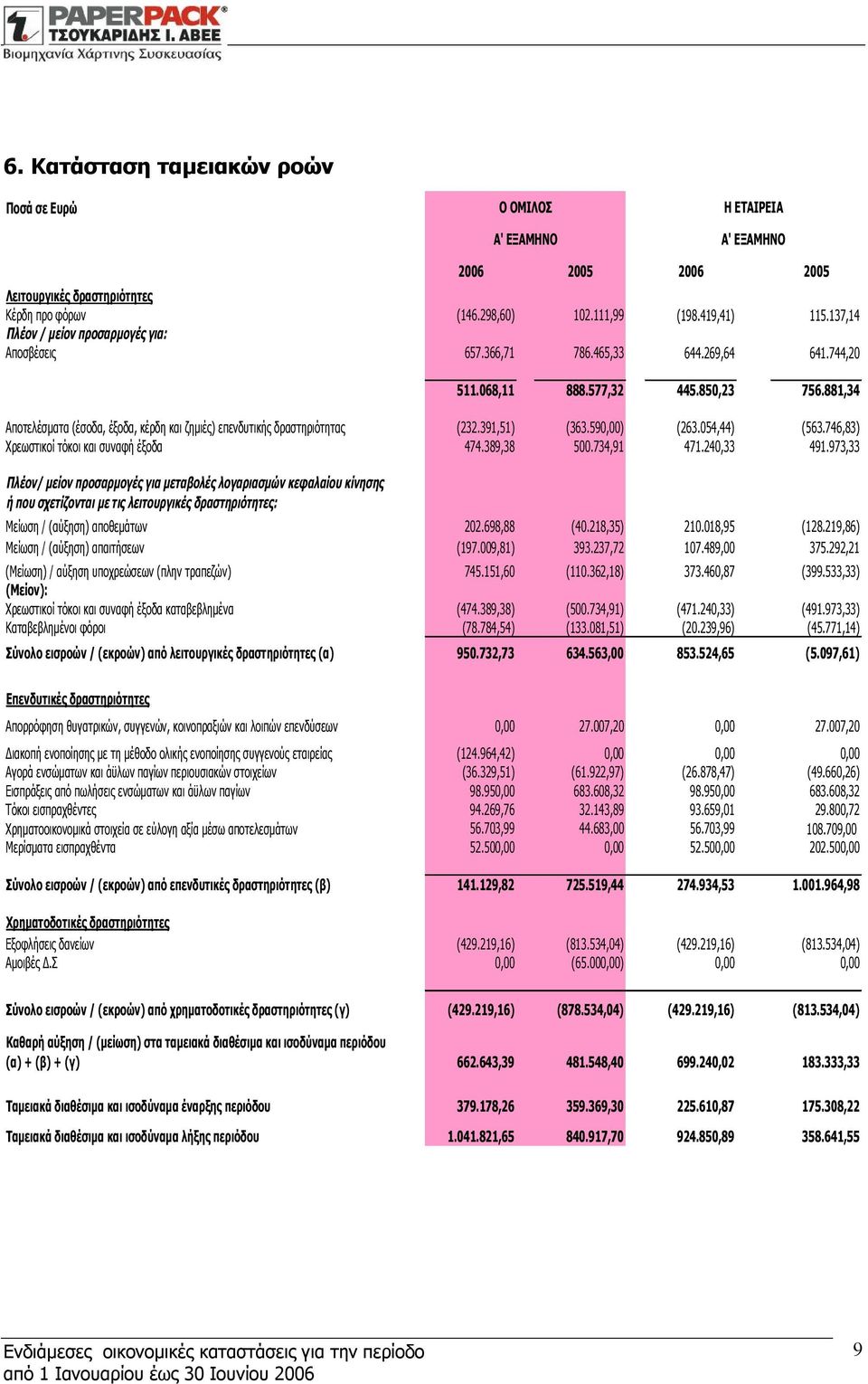 881,34 Αποτελέσματα (έσοδα, έξοδα, κέρδη και ζημιές) επενδυτικής δραστηριότητας (232.391,51) (363.590,00) (263.054,44) (563.746,83) Χρεωστικοί τόκοι και συναφή έξοδα 474.389,38 500.734,91 471.