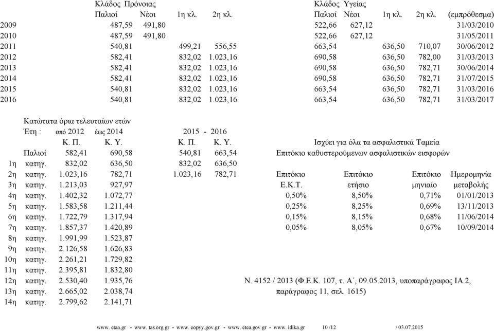 (εμπρόθεσμα) 2009 487,59 491,80 522,66 627,12 31/03/2010 2010 487,59 491,80 522,66 627,12 31/05/2011 2011 540,81 499,21 556,55 663,54 636,50 710,07 30/06/2012 2012 582,41 832,02 1.